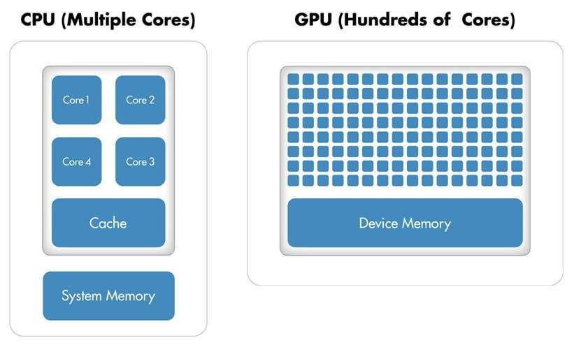 Figure 2.2: Diagrams to show the architecture of typical CPU and GPU memory. peatedly to execute relatively few computationally intensive operations [38]. 2.4 Parallel Programming There are many parallel programming languages which have been developed over the years.