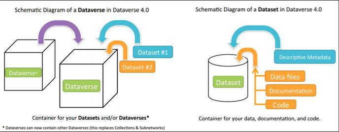 Dataverses and Datasets What is a
