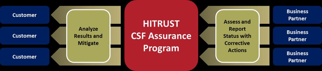 HITRUST CSF Assurance Program Provides a common set of information security and privacy requirements through the HITRUST CSF