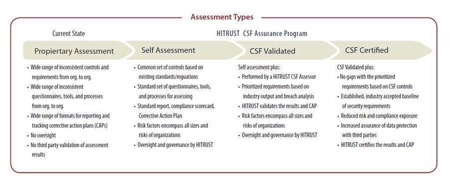 CSF Assurance - Degrees of Assurance CSF Self Assessments can be conducted by