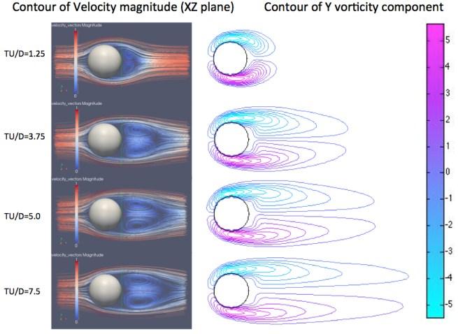 450 Lavi R. Zuhal, et al. Figure 11 Left: Contour of Velocity magnitude in XZ plane. Right: Contour of vorticity in XZ plane.