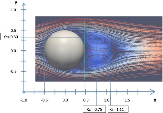 Vortex Method for Simulating 3D Flow Around Bluff Bodies 451 it can be concluded that the circulation zone surrounding the sphere simulated using the present CSM agrees very well with the results
