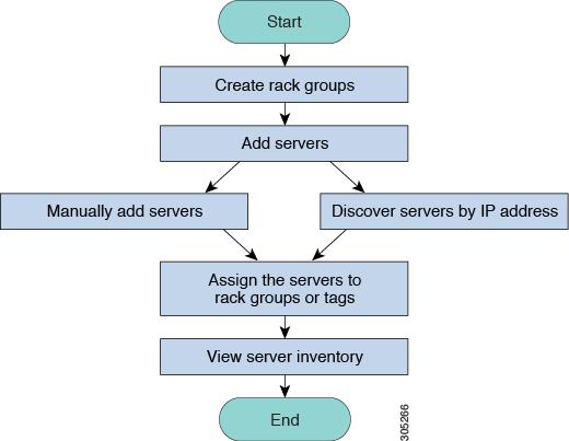 Discovering and Importing a Server Managing Server Discovery, Rack Groups, and Rack Accounts Use Case:When you install Cisco IMC Supervisor for the first time, you must set up the environment as