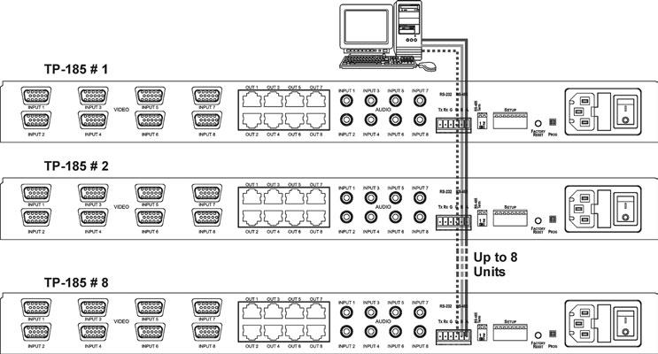 Connecting and Configuring the TP-185 6.4 Connecting Multiple TP-185 Units via the RS-485 Bus You can connect up to 8 TP-185 units via the RS-485 bus with control from a PC or serial controller.