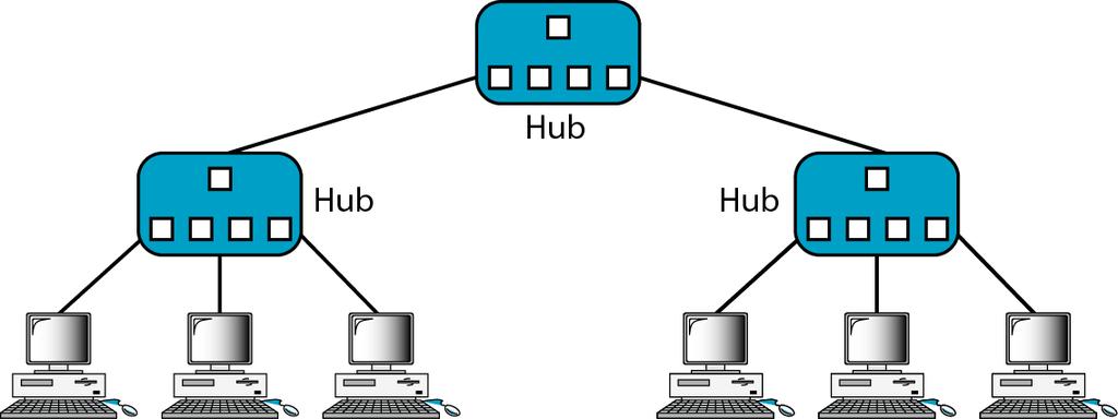 Interconnecting with hubs Backbone hub interconnects LAN segments Advantage: Extends max distance between nodes Disadvantages Individual segment collision domains become one large