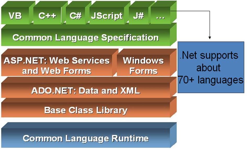 .Net Technologies Components of.net Framework There are many articles are available in the web on this topic; I just want to add one more article over the web by explaining Components of.