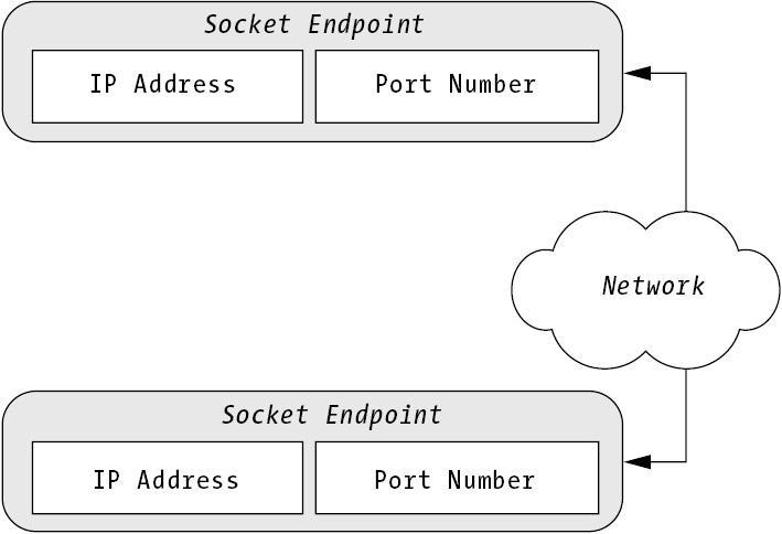 NETWORK SOCKET 1. A network socket is one endpoint in a communication flow between two programs usually over a network. 2.