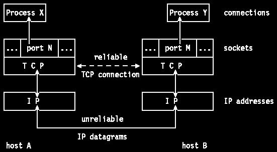 WHAT IS TRANSMISSION CONTROL PROTOCOL (TCP)? 1. TCP provides a connection oriented, reliable, byte stream service. 2.