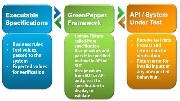 P a g e 5 Specifications based approach for automated API testing using Greenpepper "Executable Specifications" is a concept in software development that tries to have human written specification