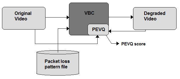 Figure 6.1: VBC diagram. As Figure 6.1 illustrates, in our case the input files that we used are a real video clip (i.e. an avi file) and a file containing a list with the lost packets, i.e. with the packet loss pattern.