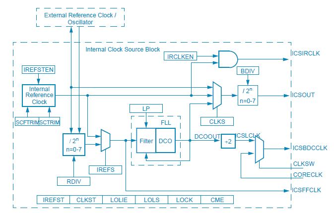 Overview of ICS 2.1 ICS Module Figure 1. ICS block diagram The ICS module provides several clock source options for S08P devices.