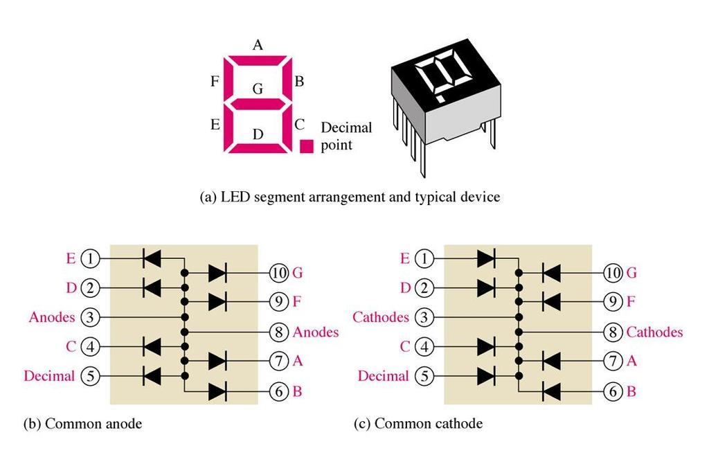 Optical Diodes The seven segment display is an