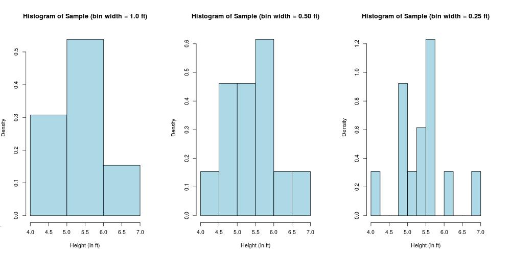 Histograms for Discrete Data (Equal Bin Widths) Pick a bin width that avoids gaps (right figure) and overlumping (left figure). For this course, bin widths will be chosen a priori.