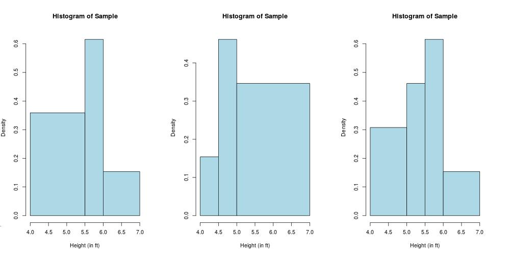 Histograms for Discrete Data (Unequal Bin Widths) Unequal bin widths are useful when there are some isolated data points. For this course, bin widths will be chosen a priori.