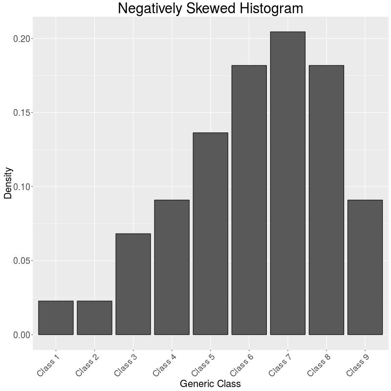 A dataset is negatively skewed if its histogram has a long lower tail.