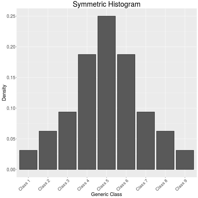 Skewness of Discrete & Categorical Data Definition A dataset is symmetric if its histogram s left half and right half