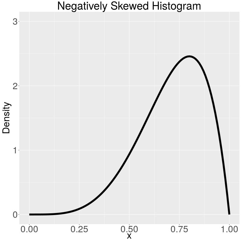 A dataset is negatively skewed if its histogram has a long lower