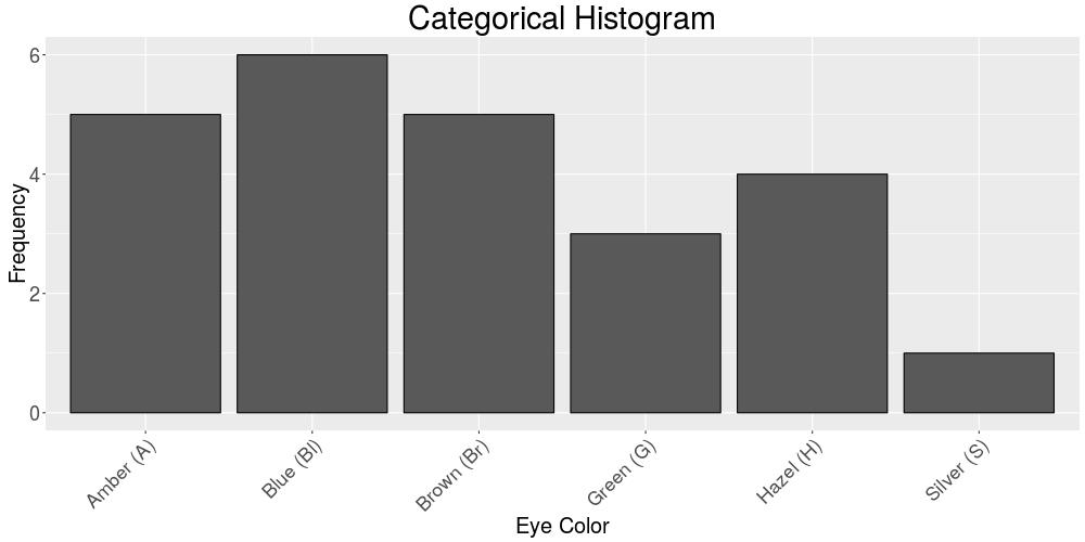 Histograms for Categorical Data Given a sample of eye colors: Br, G, Br, Br, S, A, H, H, G, A, Bl, Bl, Br, Bl, A, Br, H, G, A, A,