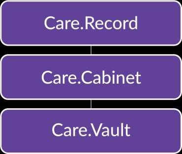 CARE.VAULT Care.