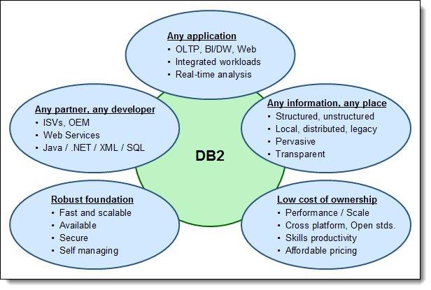 Automated Conversions to IBM DB2 for z/os IBM Redbooks Solution Guide Business agility is essential to client success in the fast-paced, competitive, and highly regulated global business climate of