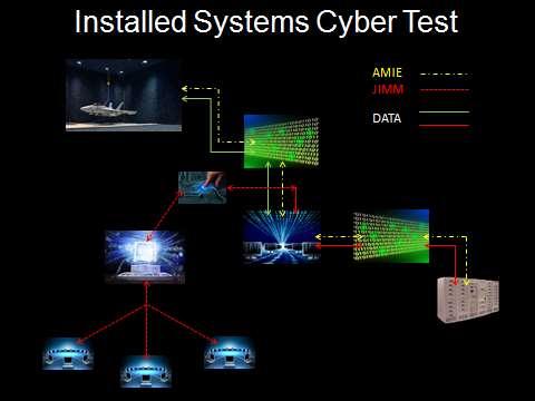 Installed Systems Cyber Testing Installed Systems Cyber testing supports identifying susceptibilities of attack surfaces within the system or system of systems Key Elements of Cyber M&S for Mission