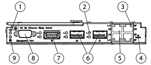 Overview Designed for the c-class BladeSystem enclosure, the HP 1:10Gb Ethernet BL-c Switch delivers sixteen 1Gb downlinks, four 1Gb uplinks along with 3 10Gb uplinks (CX4, XFP) and a 10Gb