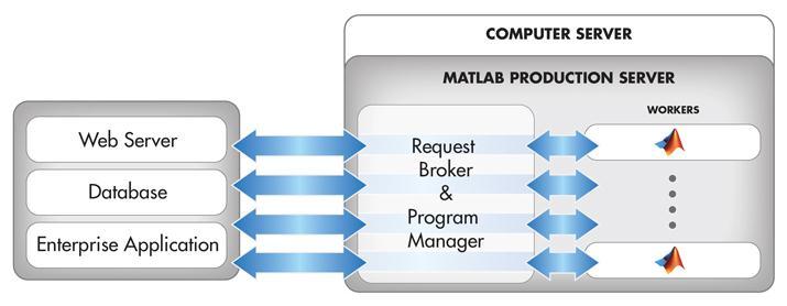 Other Updates MATLAB Product Family MATLAB xunit-style testing framework (R2013a) For writing and running unit tests, and analyzing test results MATLAB Production Server