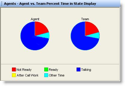 Real Time Displays Note: Graphical displays are available at the Premium feature level only. Agent - Agent vs. Team Summary The Agent vs.