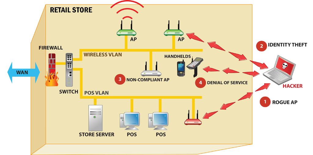 Wireless Risks in Retail The PCI Security Standards Council is an open global forum, founded by American Express, Discover Financial Services, JCB, MasterCard Worldwide and Visa International, for