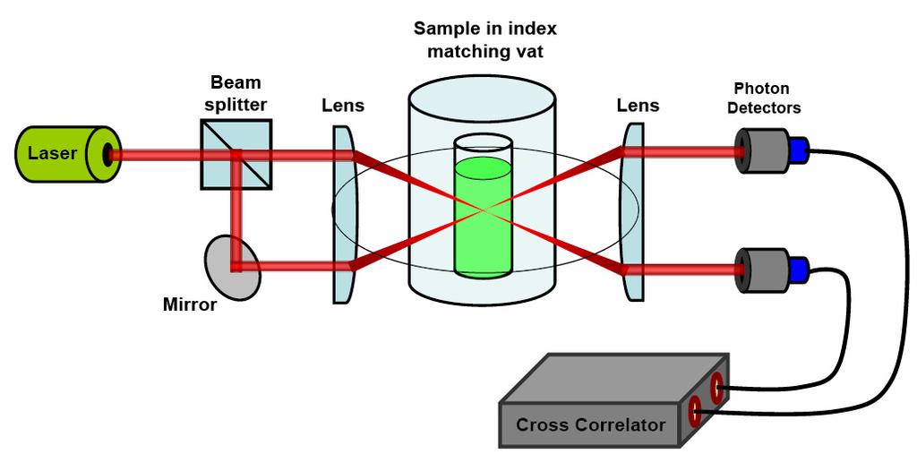 Figure 3: Cross-correlation experimental setup. Courtesy of LS Instruments.