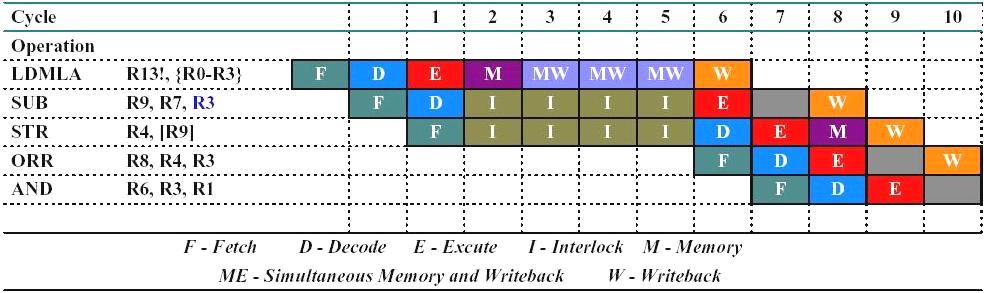 LDM Interlock (2/2) In this example, it takes 9 clock cycles to execute 5 instructions, CPI of 1.