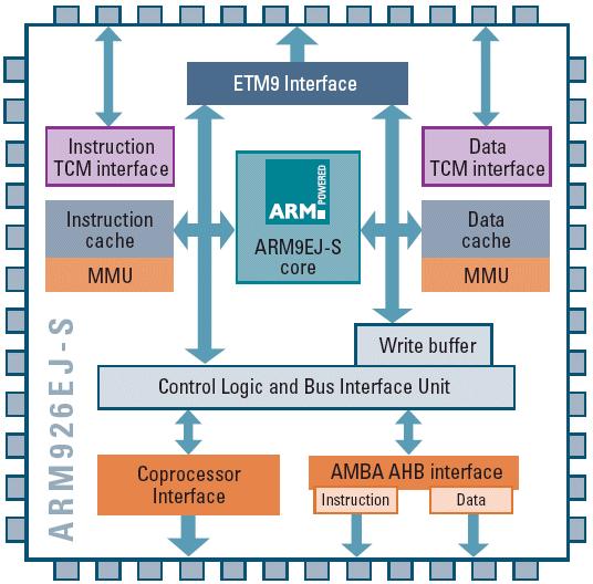 ARM926EJ-S ARMv5TEJ architecture (ARMv5TEJ) 32-bit ARM instruction and 16-bit Thumb instruction set DSP instruction extensions and single cycle MAC ARM Jazelle technology MMU which supports operating