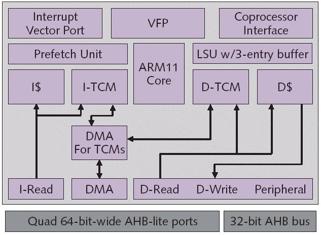 ARM1176JZ(F)-S Vectored interrupt interface and low-interrupt-latency mode speeds interrupt response and real-time