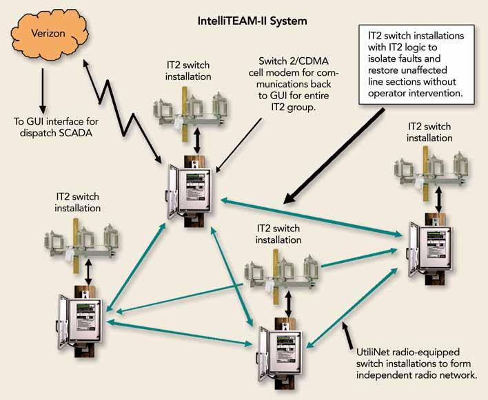 Fig. 2. The peer-to-peer switch communication paths and the head-in for the SCADA. maintenance and automation programs that would improve system reliability.