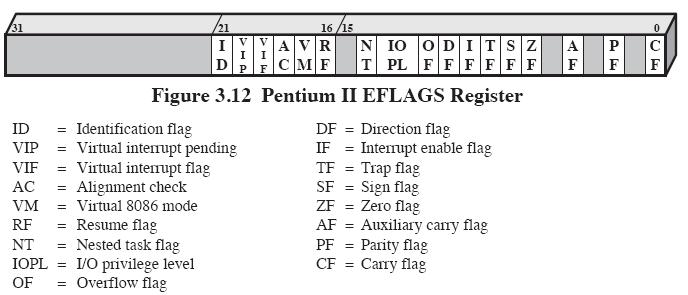 Table 3.6 : Pentium EFLAGES Registers Control Bits AC (Alignment check) Set if a word or double word is addressed on a no word or no double word boundary.