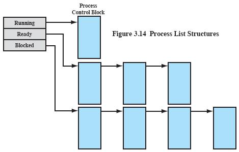 The role of Process Control Block :- The process control block is the most important data structure in an OS.