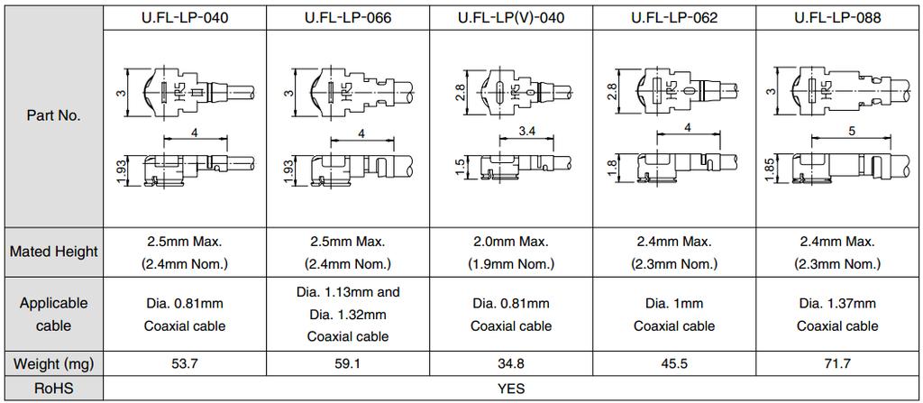 (LTE B7/B38/B40/B41) The following figure shows the overall sizes of RF connector. Figure 13: Dimensions of the RF Connector (Unit: mm) You can use U.