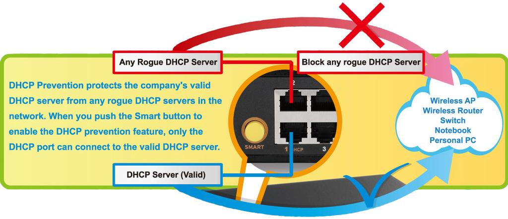 When the Smart button is pressed in, it enables a DHCP port restriction feature.