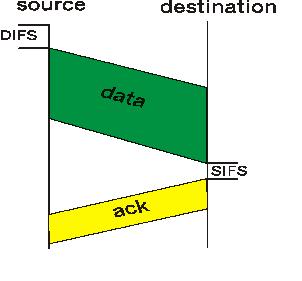 Method 1a: CSMA/CA 802.11 CSMA/CA: sender - if sense channel idle for DIFS sec.