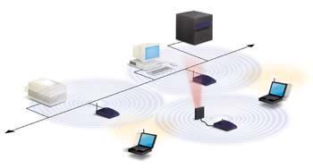 WLAN Basic Service Set AP Connects WLAN to/ extends wired network More units deliver