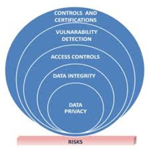 Security Architecture Properly aligned people, processes, & tools working to protect organizational assets, goals & strategic direction Potential components Account & identity management Access and