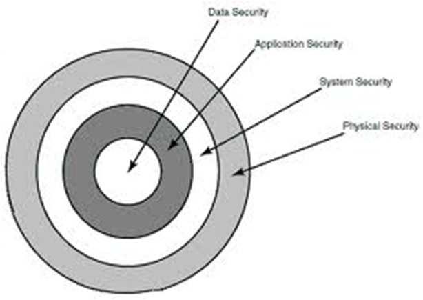 Physical Security Part of a holistic security posture Based on layered defense design Physical security includes Asset protection Video