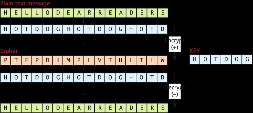 Substitution Ciphers Vigenere Figure 16.
