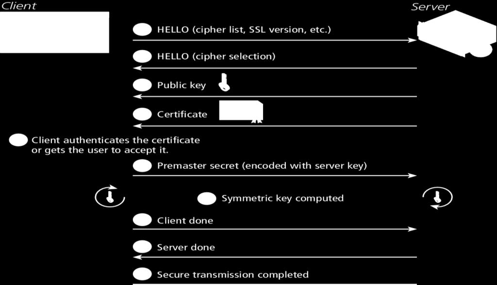 Hypertext Transfer Protocol Secure (HTTPs) HTTPs is the HTTP running on top of the Transport Layer Security (TLS) TLS v1.0 an improvement on Secure Socket Layer 3.