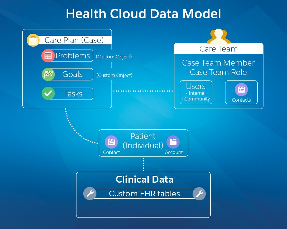 Welcome to Health Cloud Get to Know the Health Cloud Data Model All patient-specific information, including patient medical records, is tied to the account record.