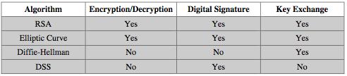 Public Key Applications can classify uses into 3 categories: encryption/decryption (provide secrecy) digital signatures
