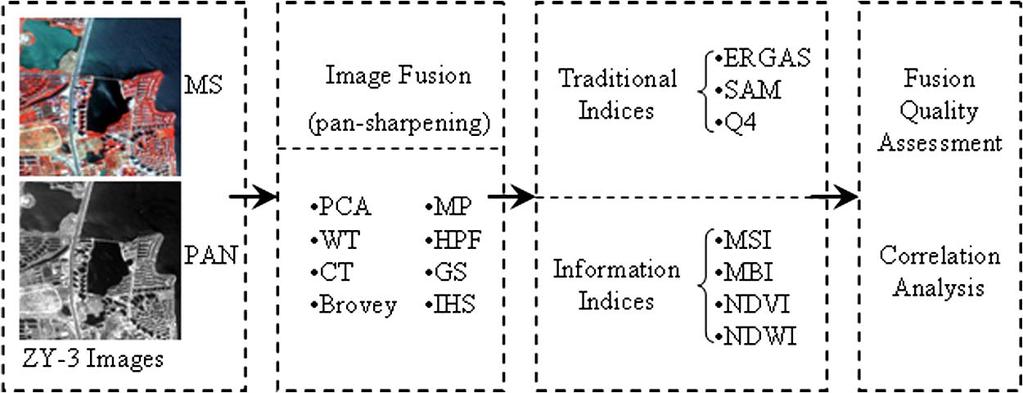 754 IEEE GEOSCIENCE AND REMOTE SENSING LETTERS, VOL. 11, NO. 4, APRIL 2014 Fig. 1. Processing chain of this study for pan-sharpening of the ZY-3 satellite.