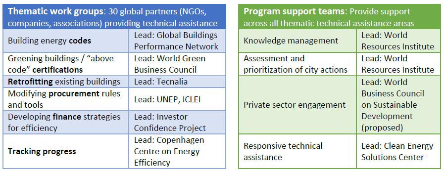 BEA Knowledge and Engagement Process May 27-June 17 2016: Kickoff call with BEA liaison & WRI June-August 2016: Complete initial assessment of priorities
