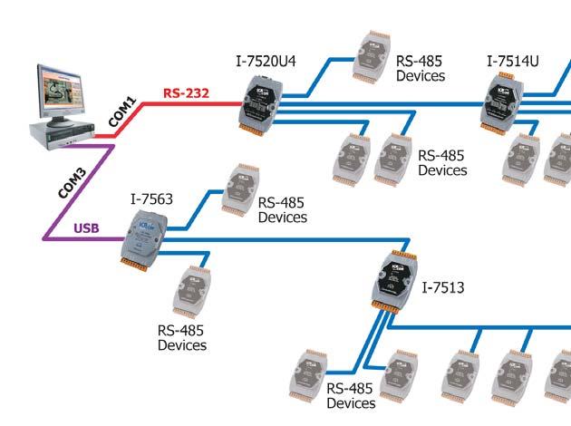Therefore the I-7520 can connect to modules, devices and equipments with different baud rates and data formats in a network. I-7520 Furthermore, the is a 2-wire half-duplex network.