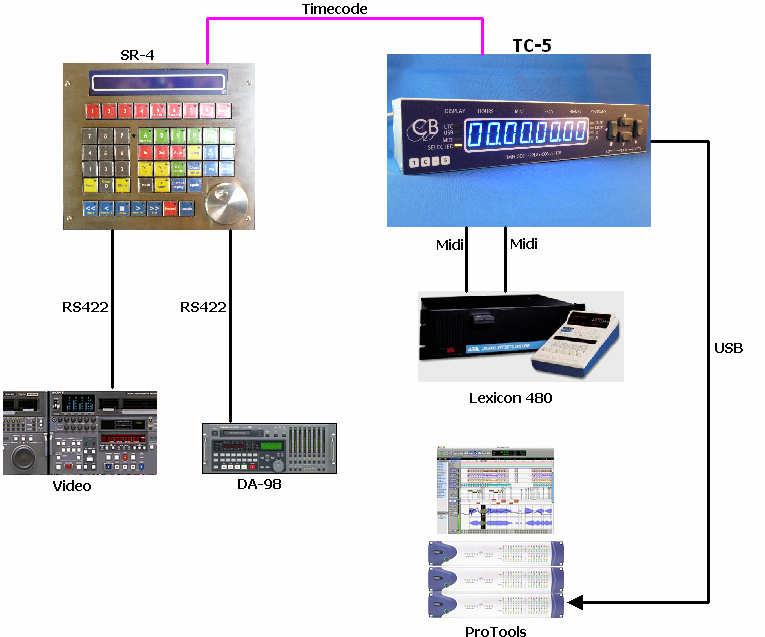 Connecting to a DAW with USB and to Legacy Midi Equipment Audio Only Enviroment When using timecode in a digital audio environment it is important that the timecode frame rate is locked to the